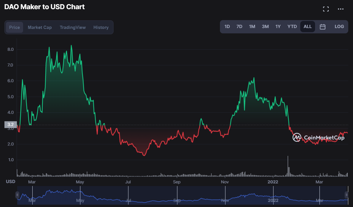 dao maker chart