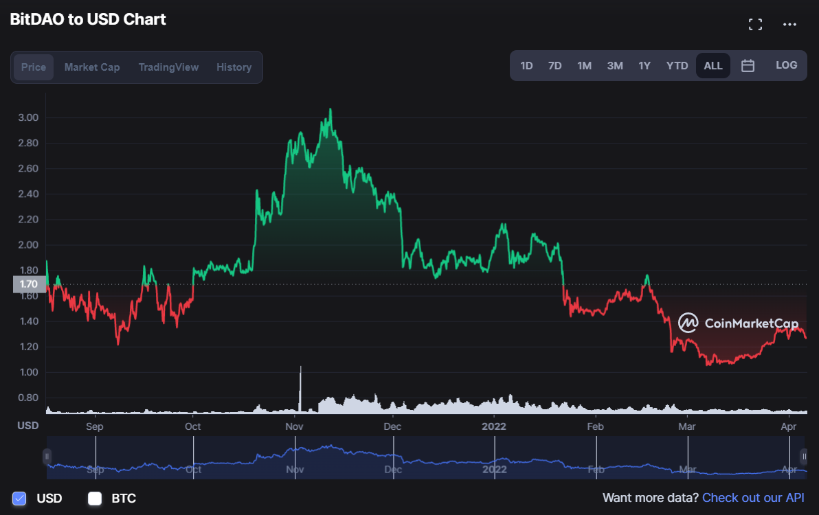 bitdao coinmarketcap cmc