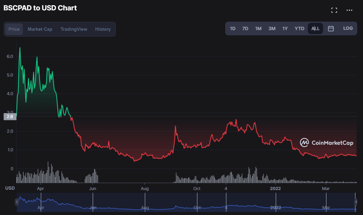 BSCPAD coinmarketcap cmc