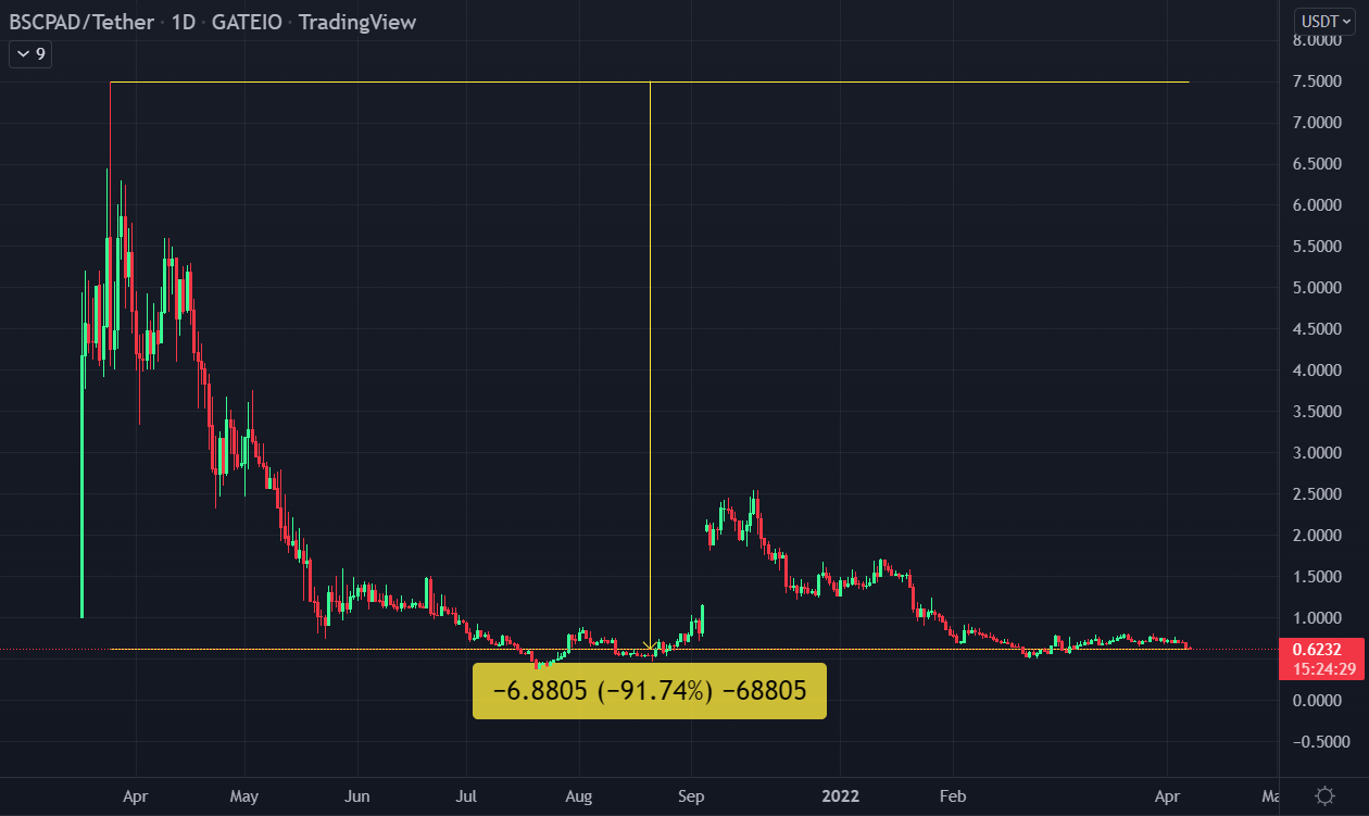 bscpad price