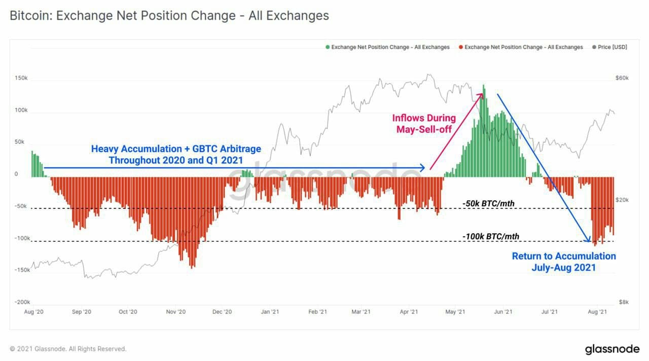 exchange net position bitcoin