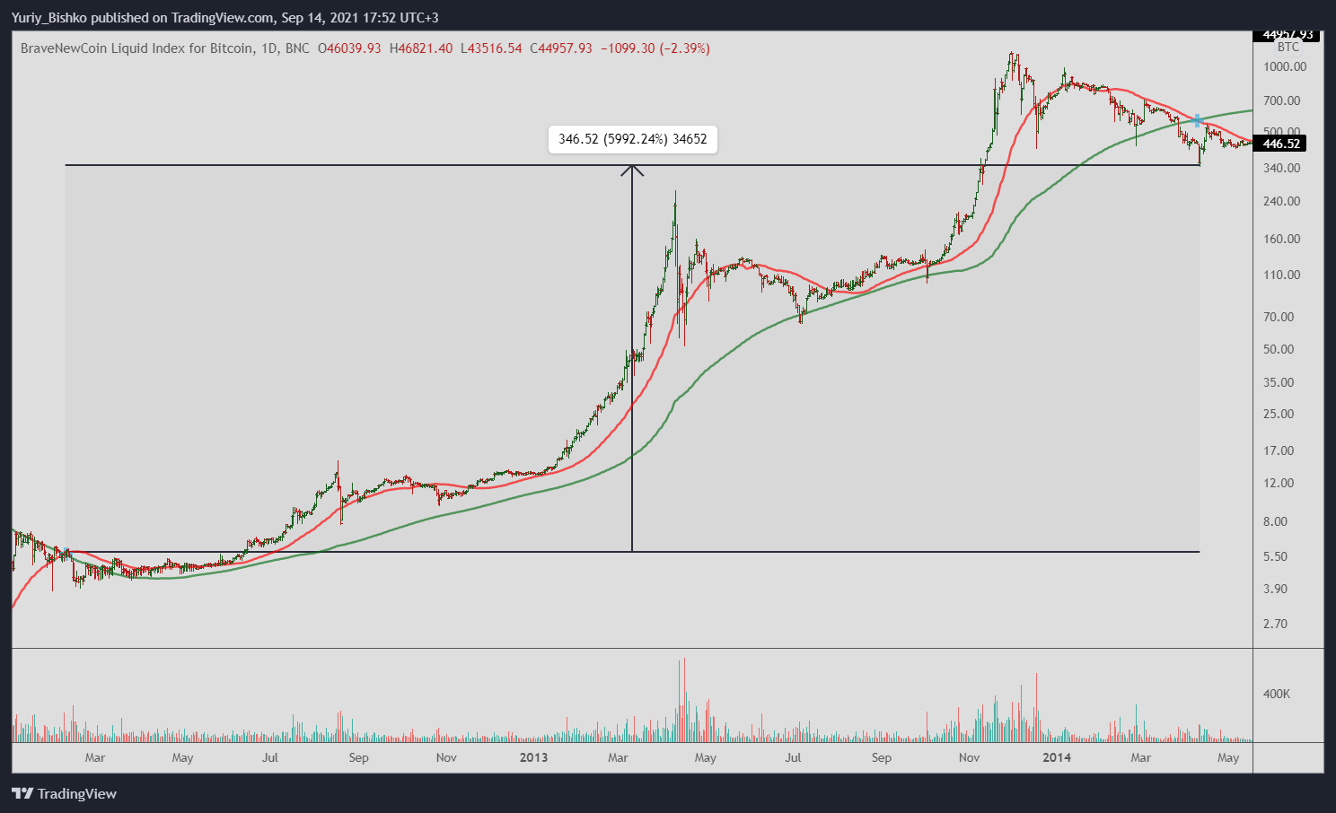 золотий хрест BTC