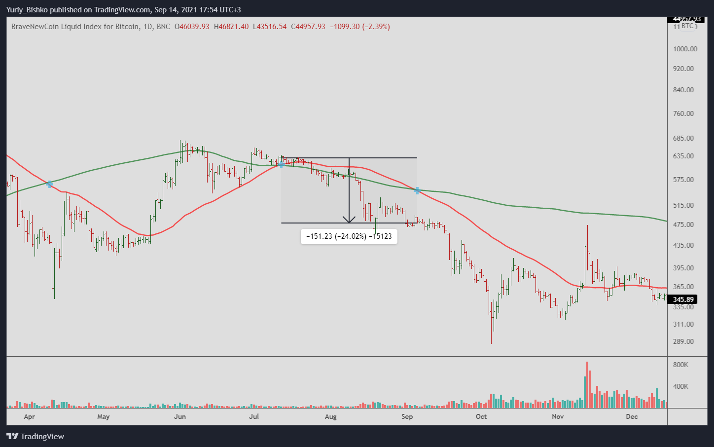 3 day golden cross bitcoin