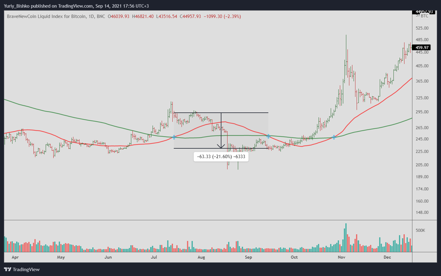 3 day golden cross bitcoin