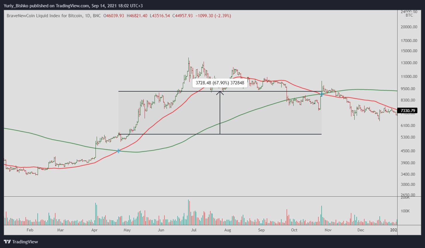 how to earn money with moving average 