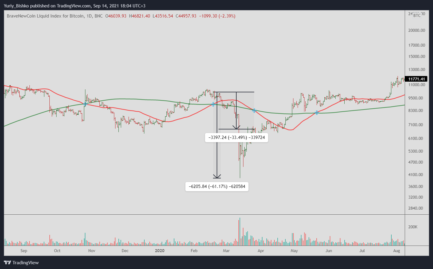 moving average on bitcoin