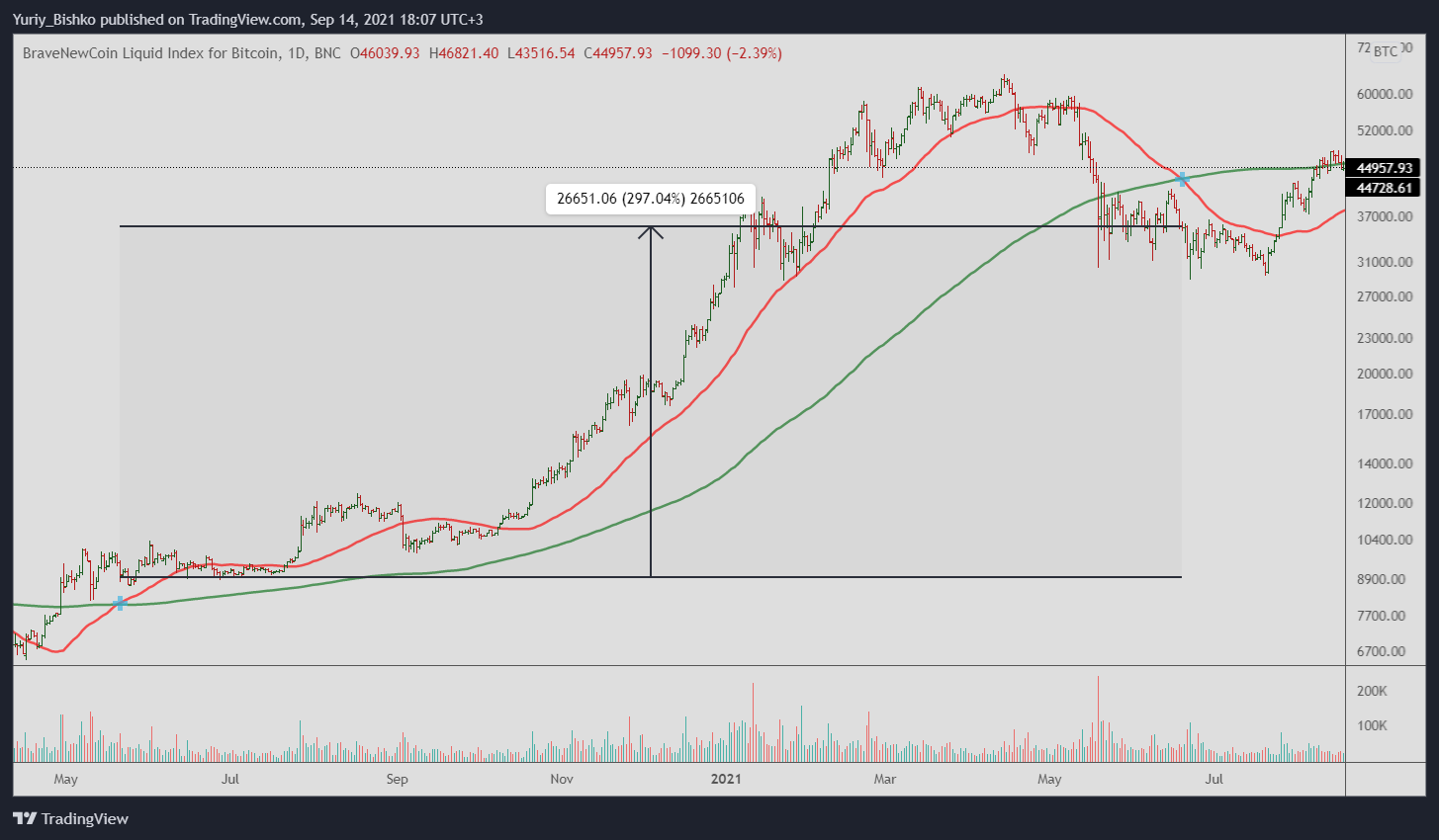 moving average