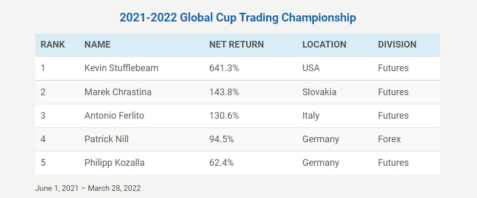 World Cup Trading Championships