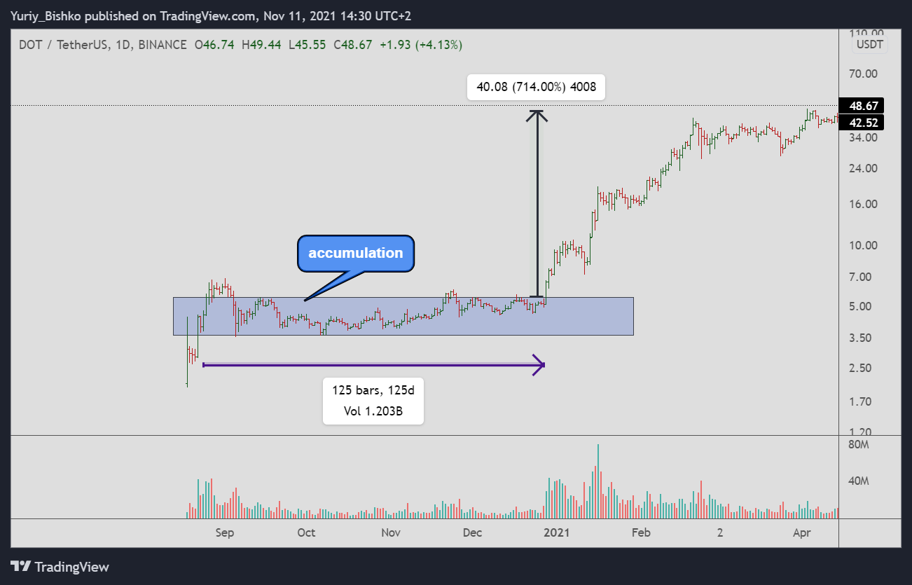 crypto accumulation(range)