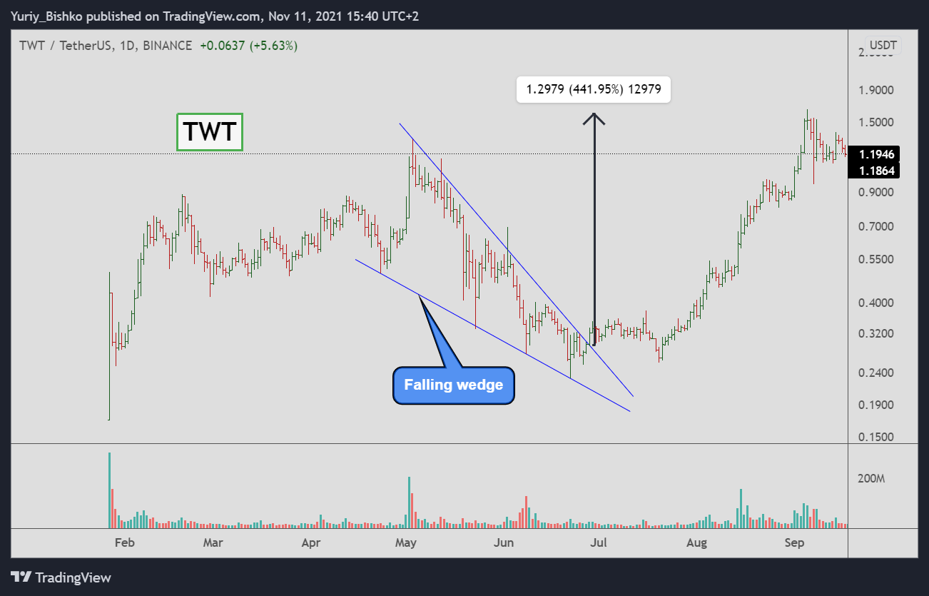 trading patterns