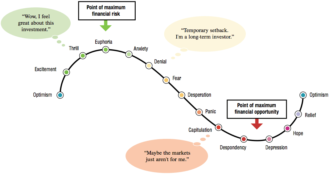 bitcoin emotion cycles