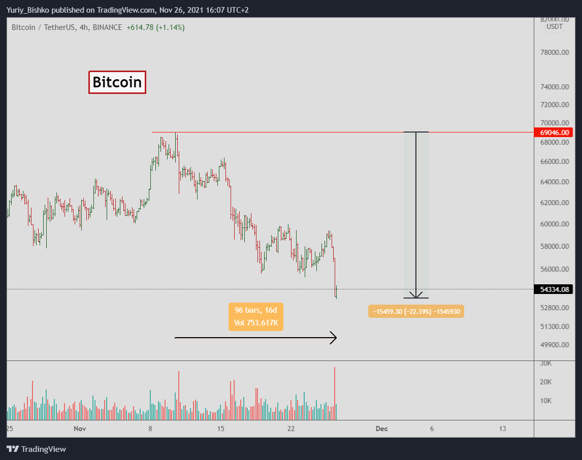 how to predict bitcoin rise and fall