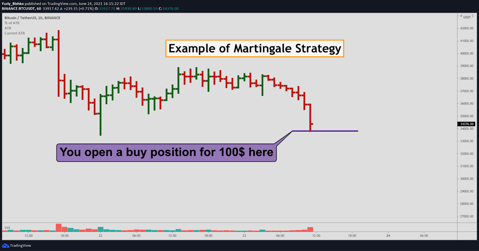 martingale strategy