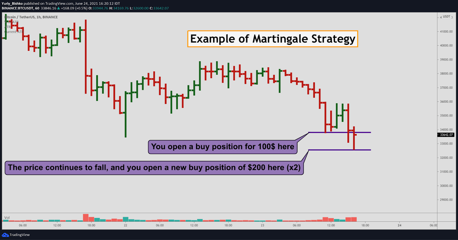 martingale strategy