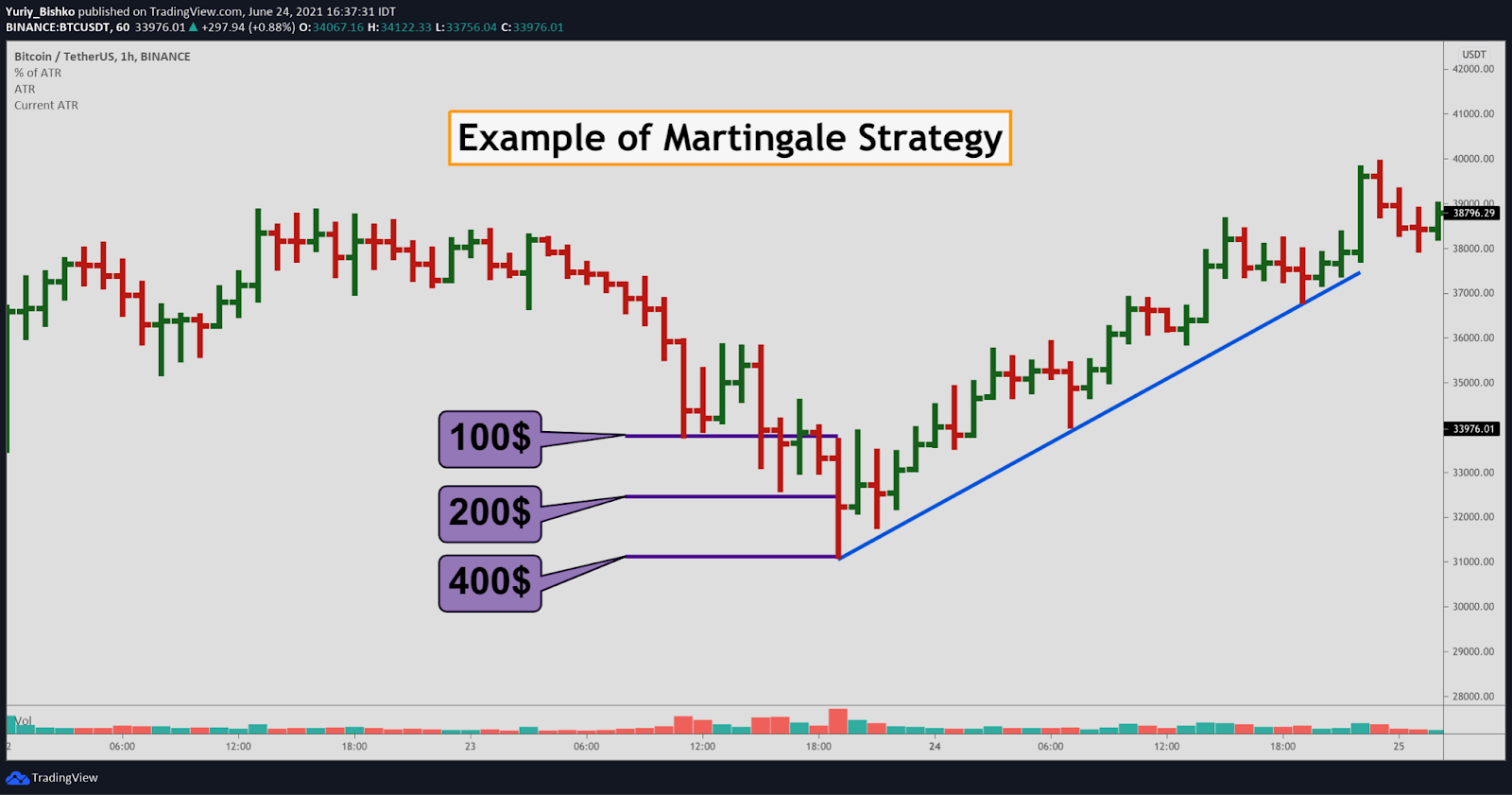 price changes its movement