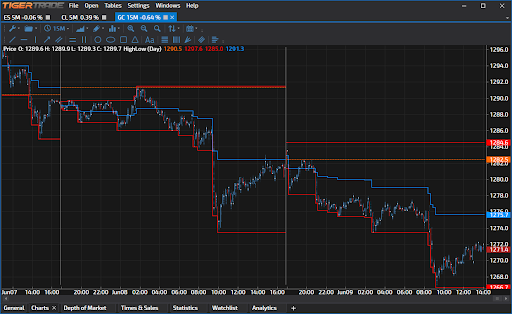 how to trade depth of market