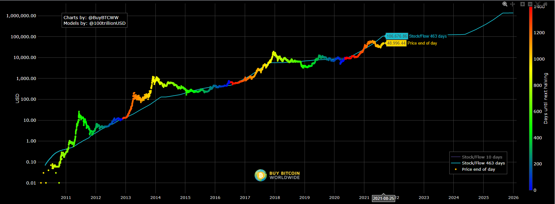 What is a Stock-to-Flow BTC model?