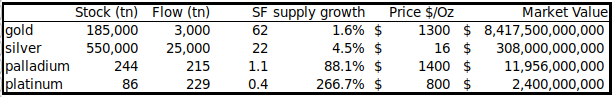 How does the Stock-to-Flow model work?