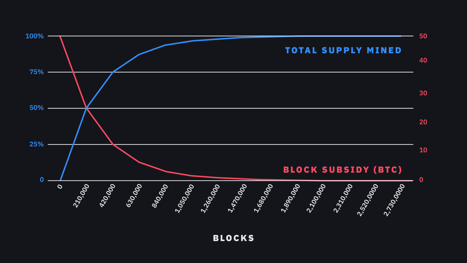 bitcoin stock to flow ratio