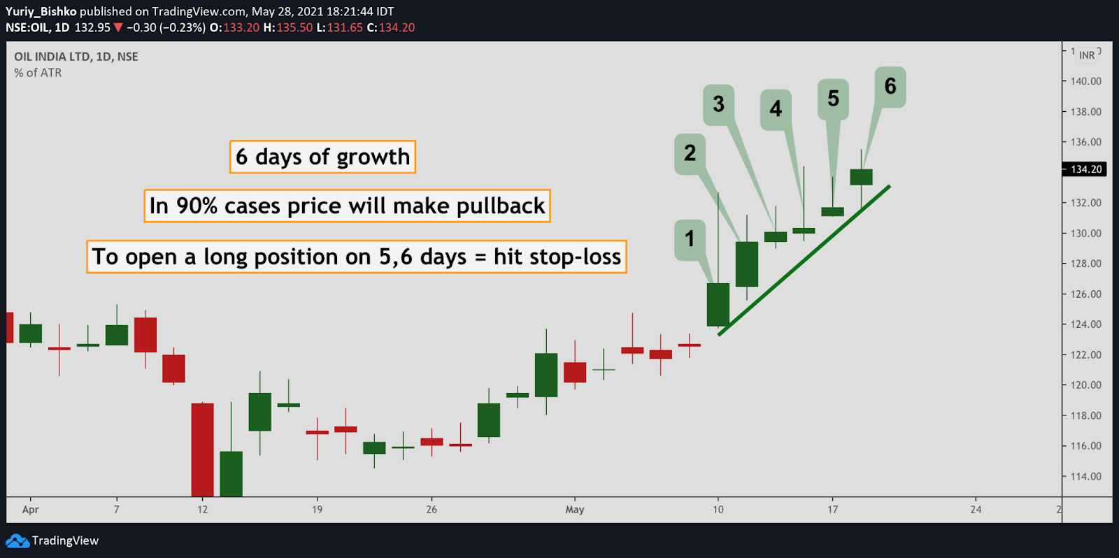 Stop Loss Hunting