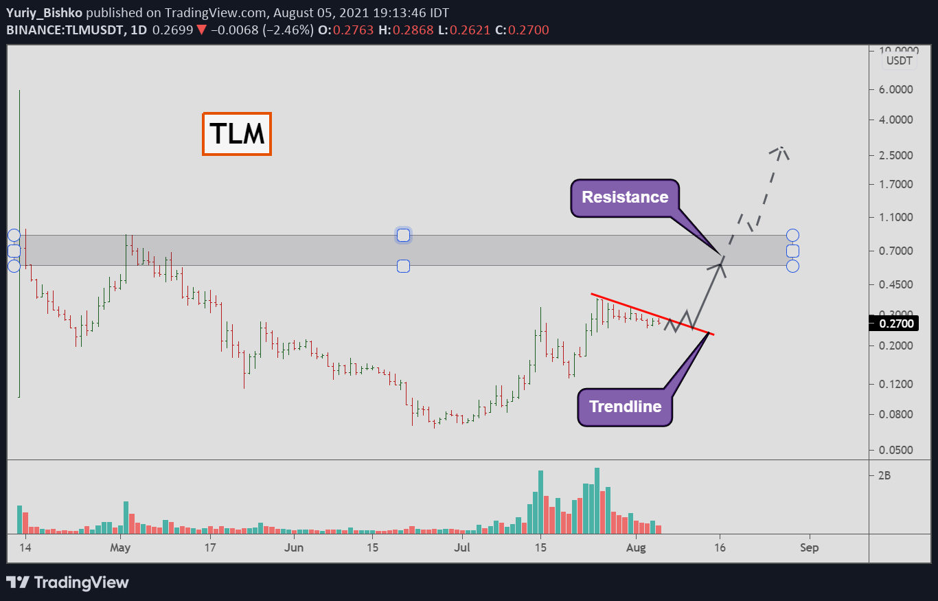 tlm trading view