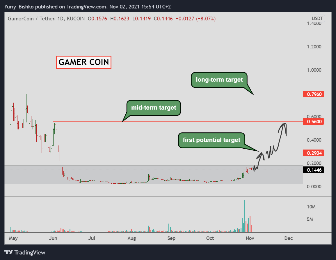 gamer coin trading view