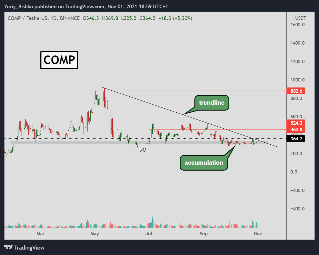 Compound trading view 