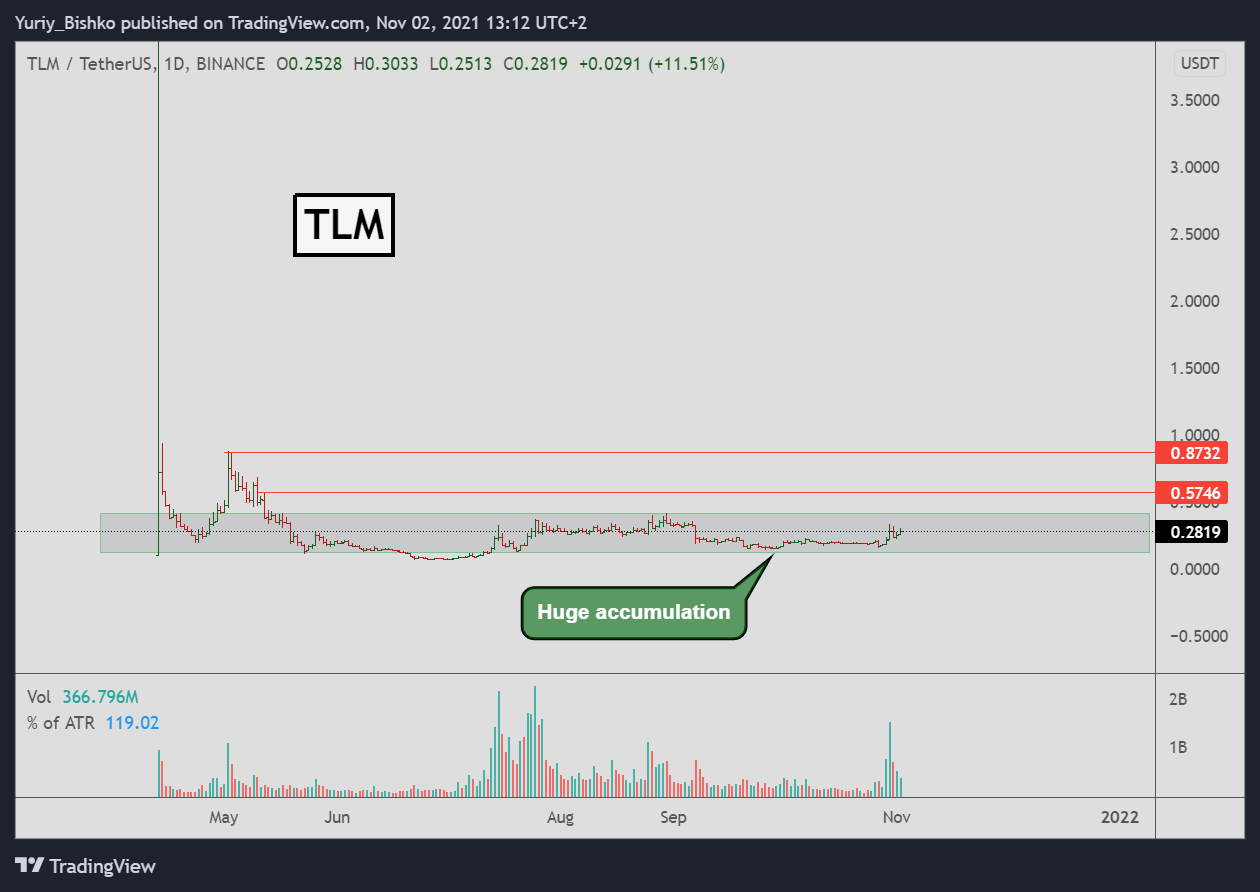 TLM trading View