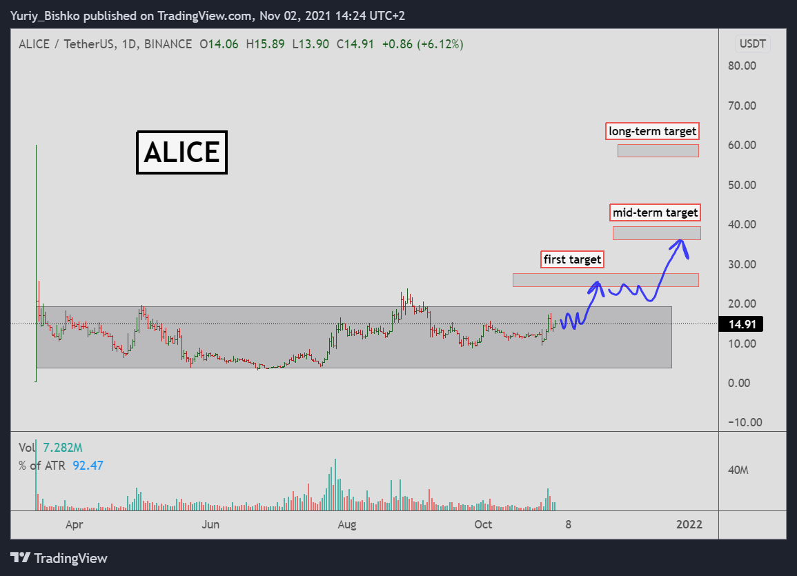 alice trading view