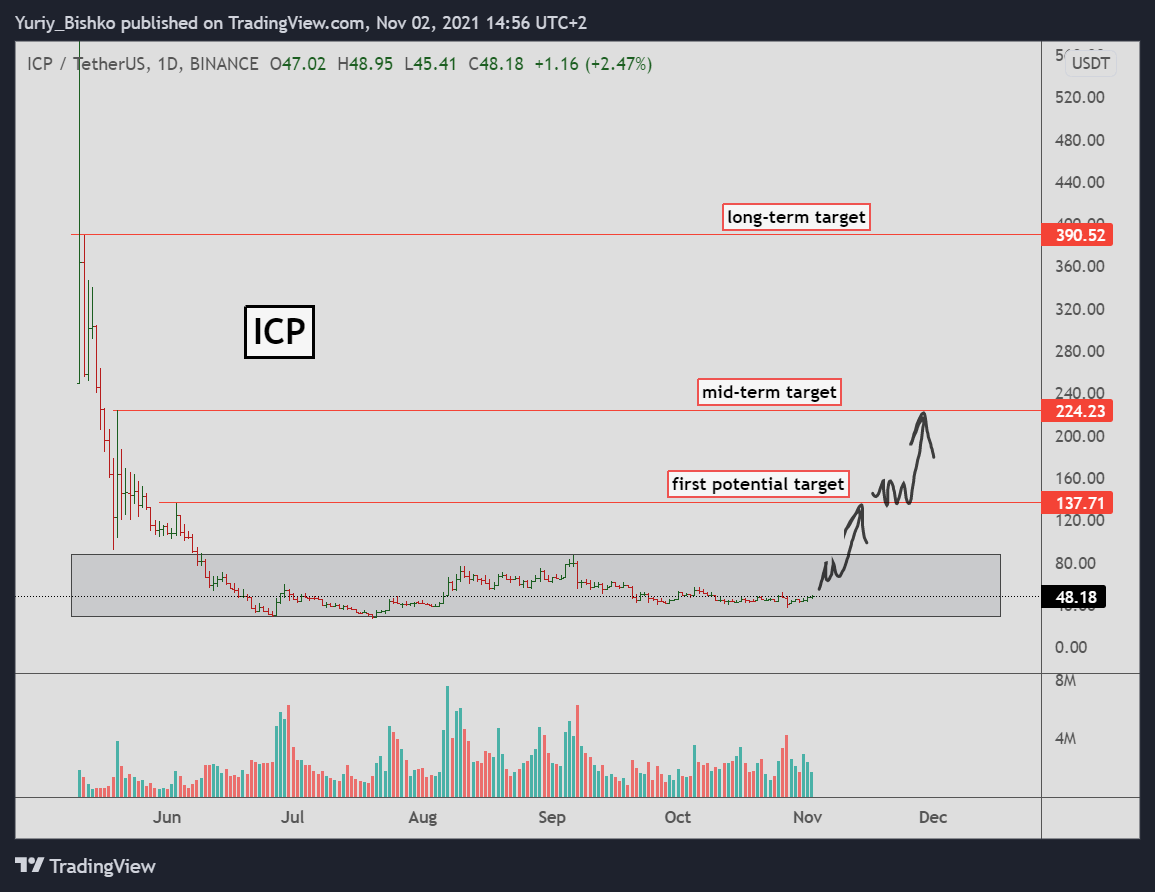 ICP trading view