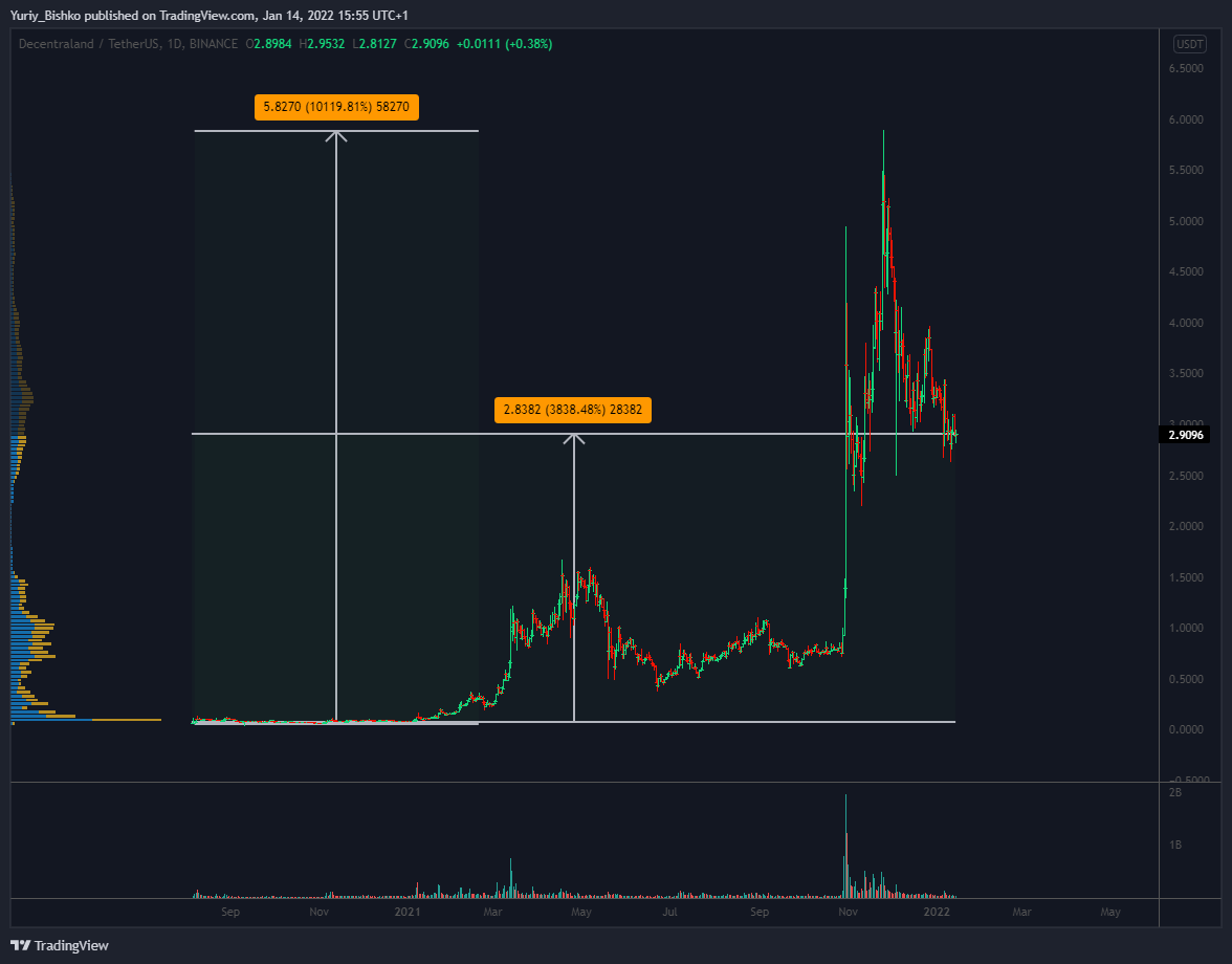 Decentraland