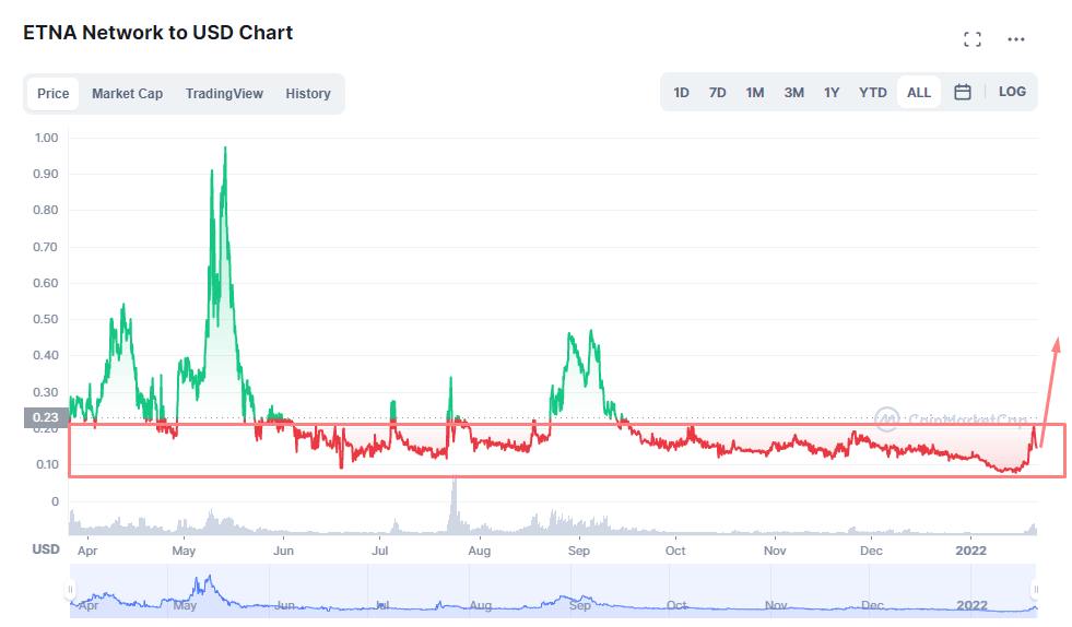 ETNA network