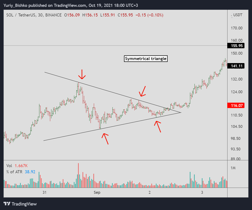 Symmetrical triangle trading pattern