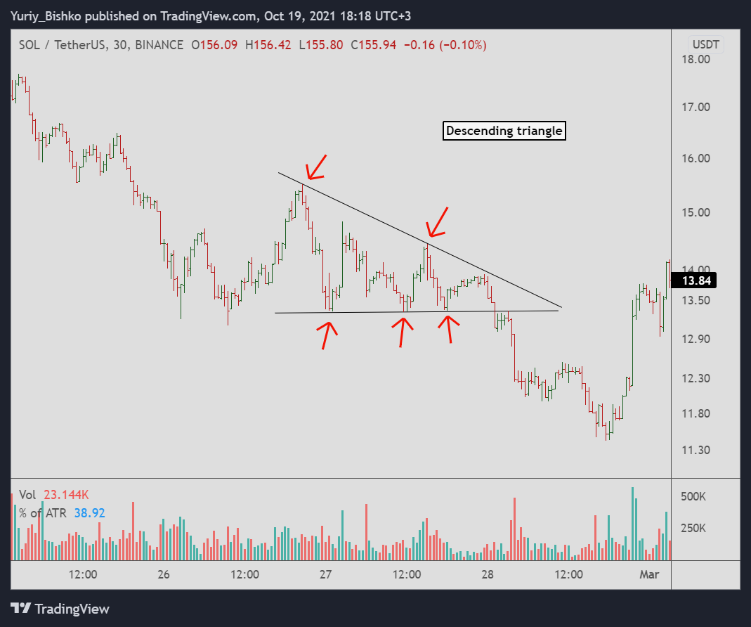 Descending triangle