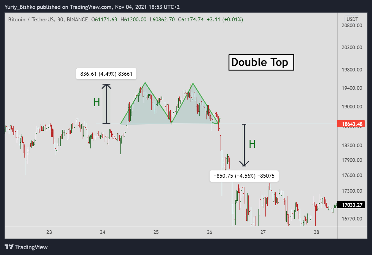 Double top trading pattern