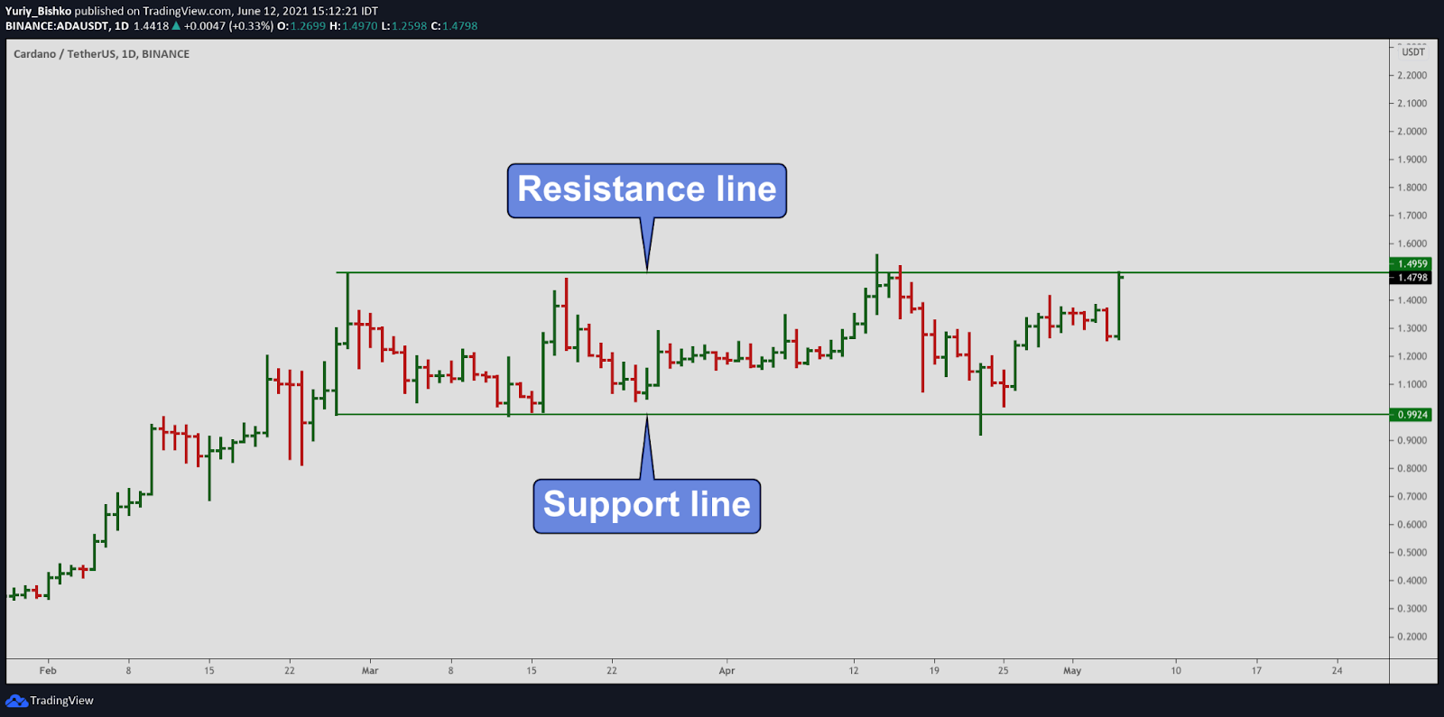 Support and resistance levels trading 