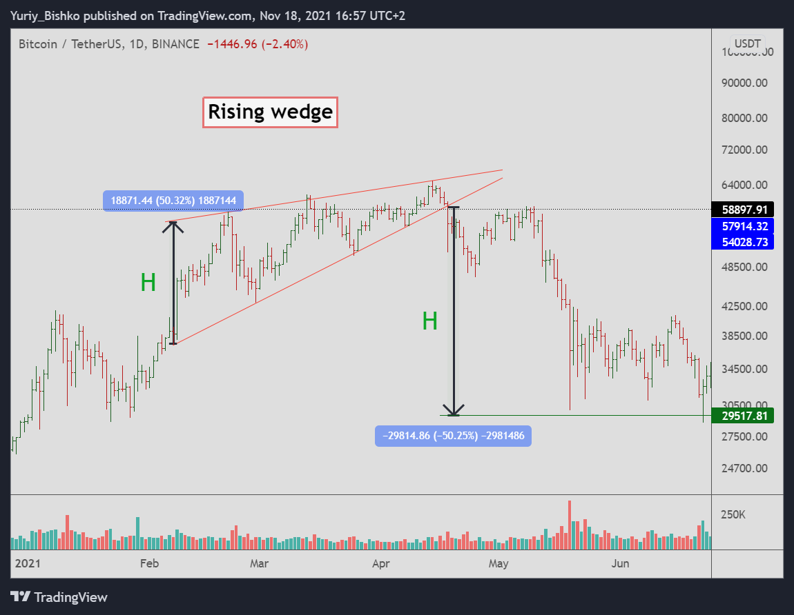 crypto wedge alert