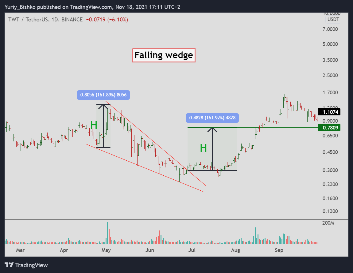 falling wedge