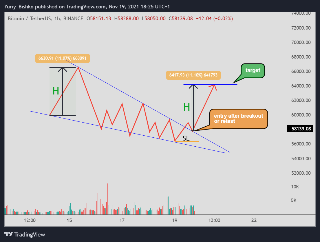 what is wedge pattern