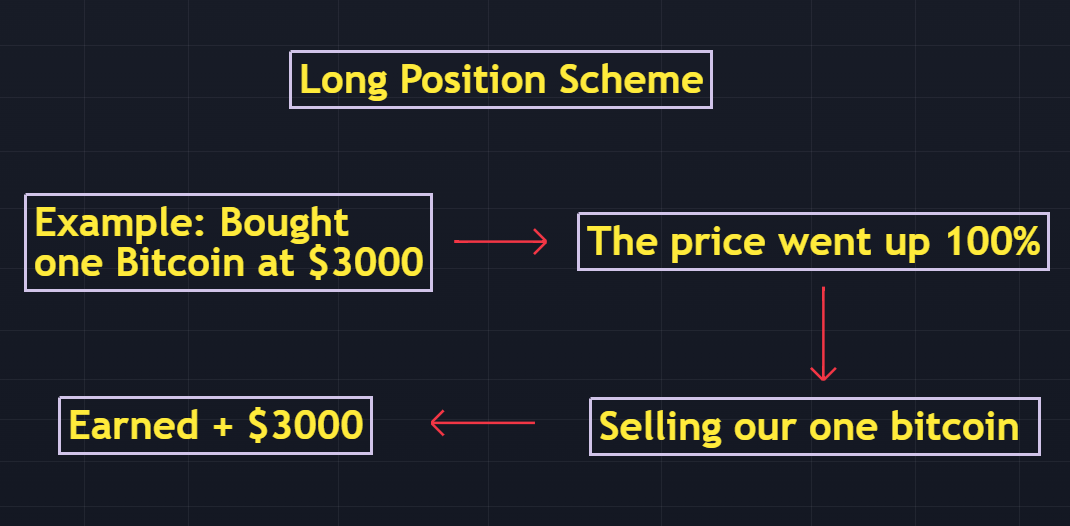 what is long in trading
