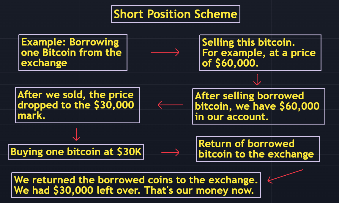 what is Short in trading