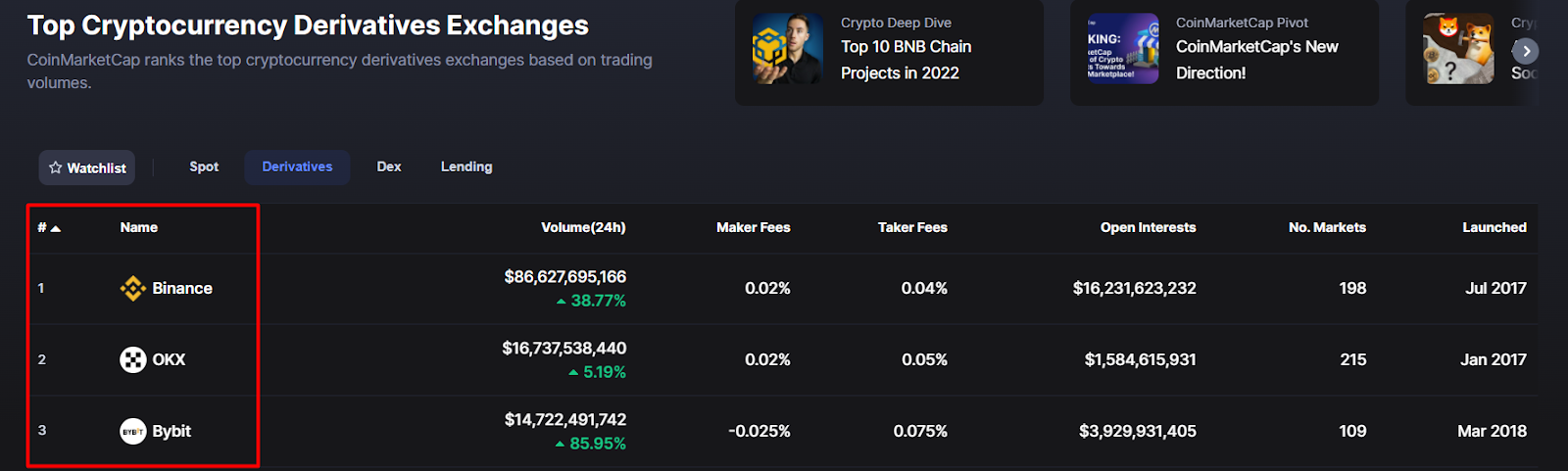 top crypto futures exchange