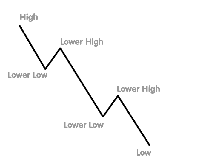 downtrend