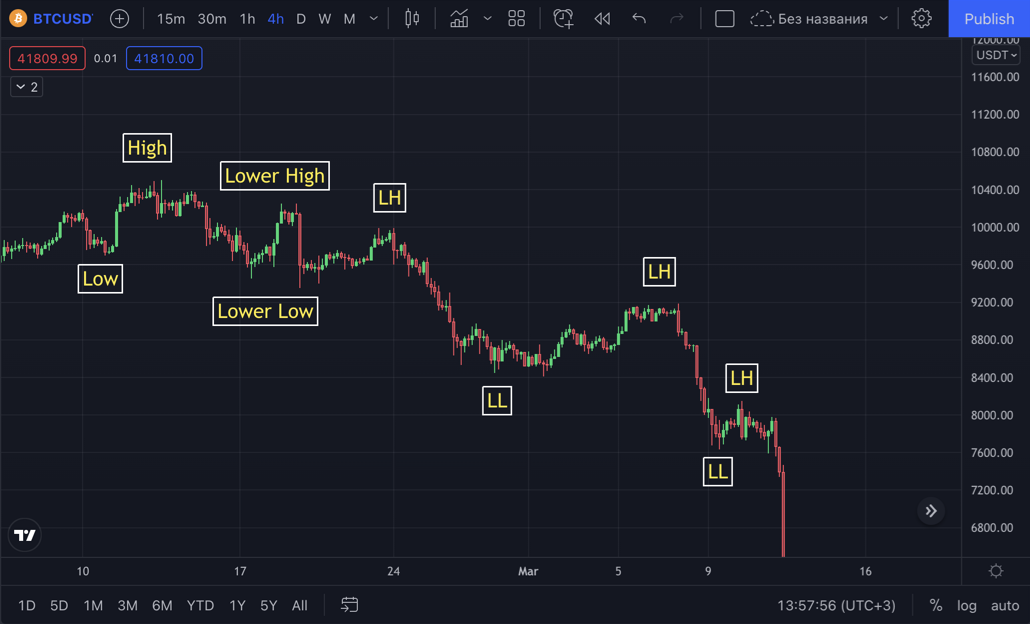 how to identify downtrend
