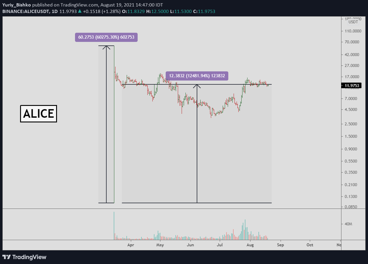 alice trading view