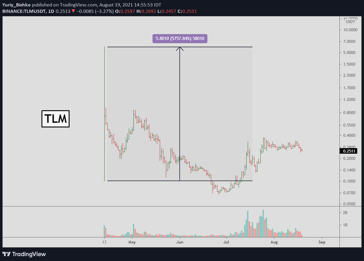 tlm trading view