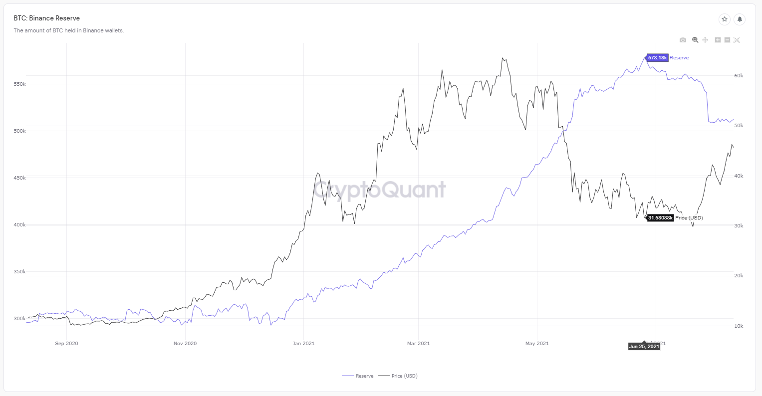 bitcoin reserves on the Binance exchange are declining