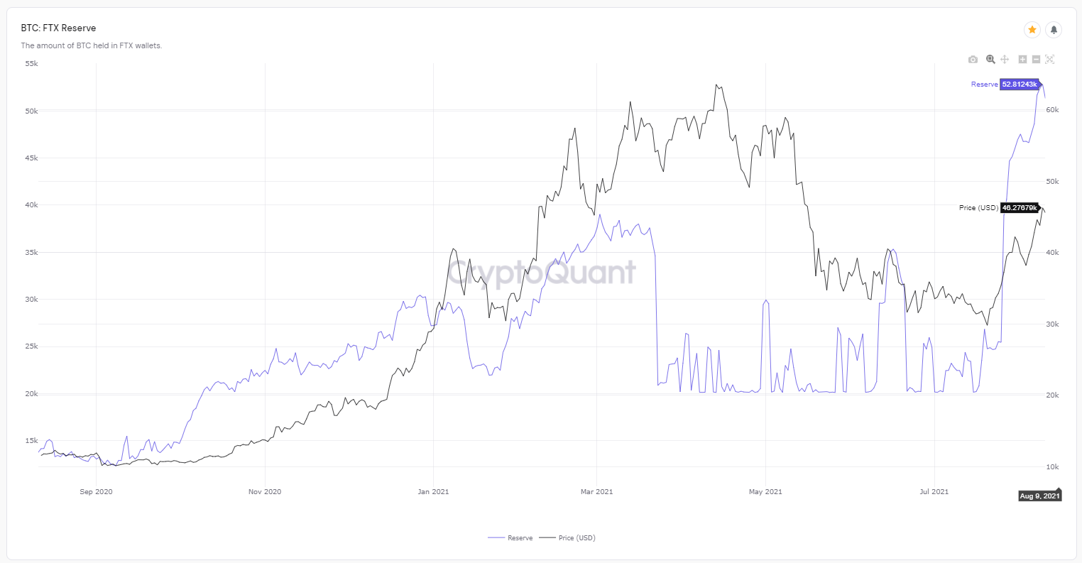 the reserves of the FTX exchange