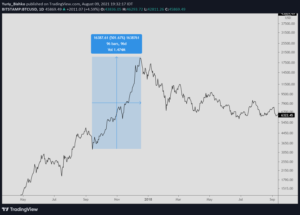 why dont whales sell bitcoin