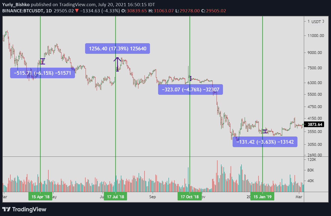 why is bnb going down after the burn